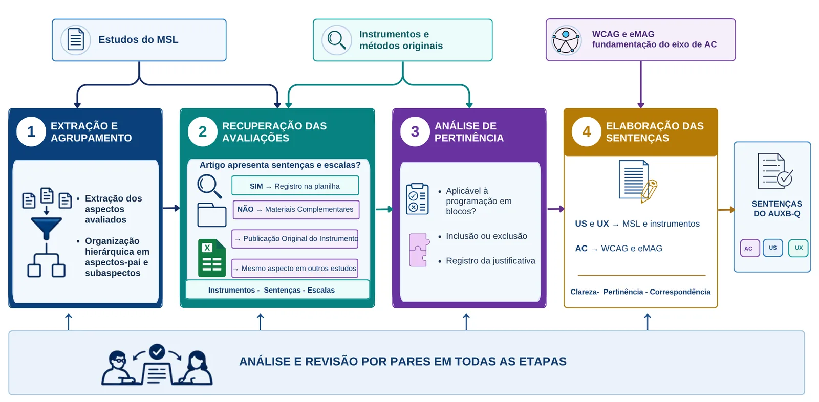 Diagrama com a visão geral da estratégia de criação das sentenças do AUXB-Q em quatro etapas, desde a extração de aspectos até a elaboração e revisão das sentenças.