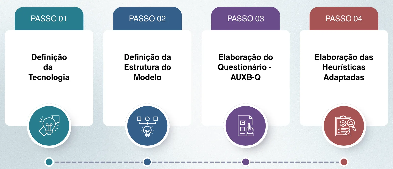 Fluxograma do processo de desenvolvimento do MAUX-B em quatro etapas: definição da tecnologia, definição da estrutura, elaboração do AUXB-Q e elaboração das heurísticas adaptadas.