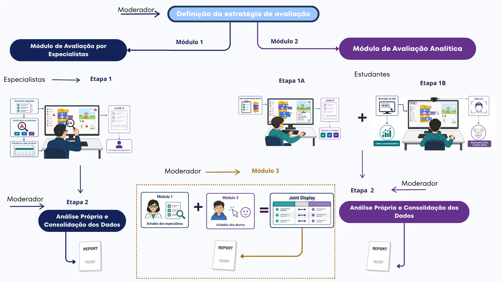 Diagrama com as etapas e atividades de cada módulo do MAUX-B, os relatórios produzidos e o processo de integração do Módulo 3.