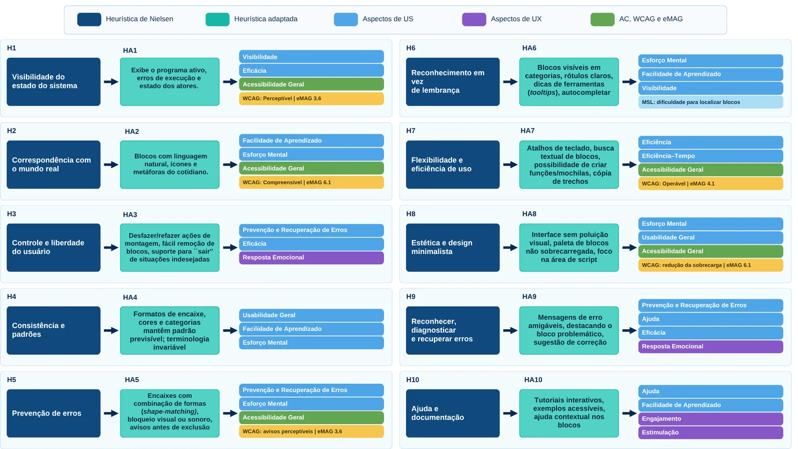 Diagrama com a visão geral da criação das heurísticas adaptadas, relacionando as heurísticas de Nielsen, a WCAG, o eMAG e os aspectos do agrupamento a cada heurística HA1 a HA10.