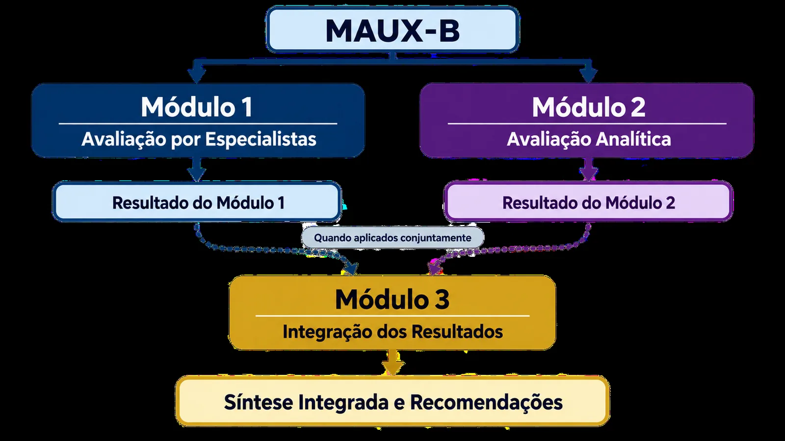 Diagrama com a visão geral do MAUX-B: três módulos — avaliação por especialistas, avaliação analítica com estudantes e síntese integrada — com os instrumentos de cada um.